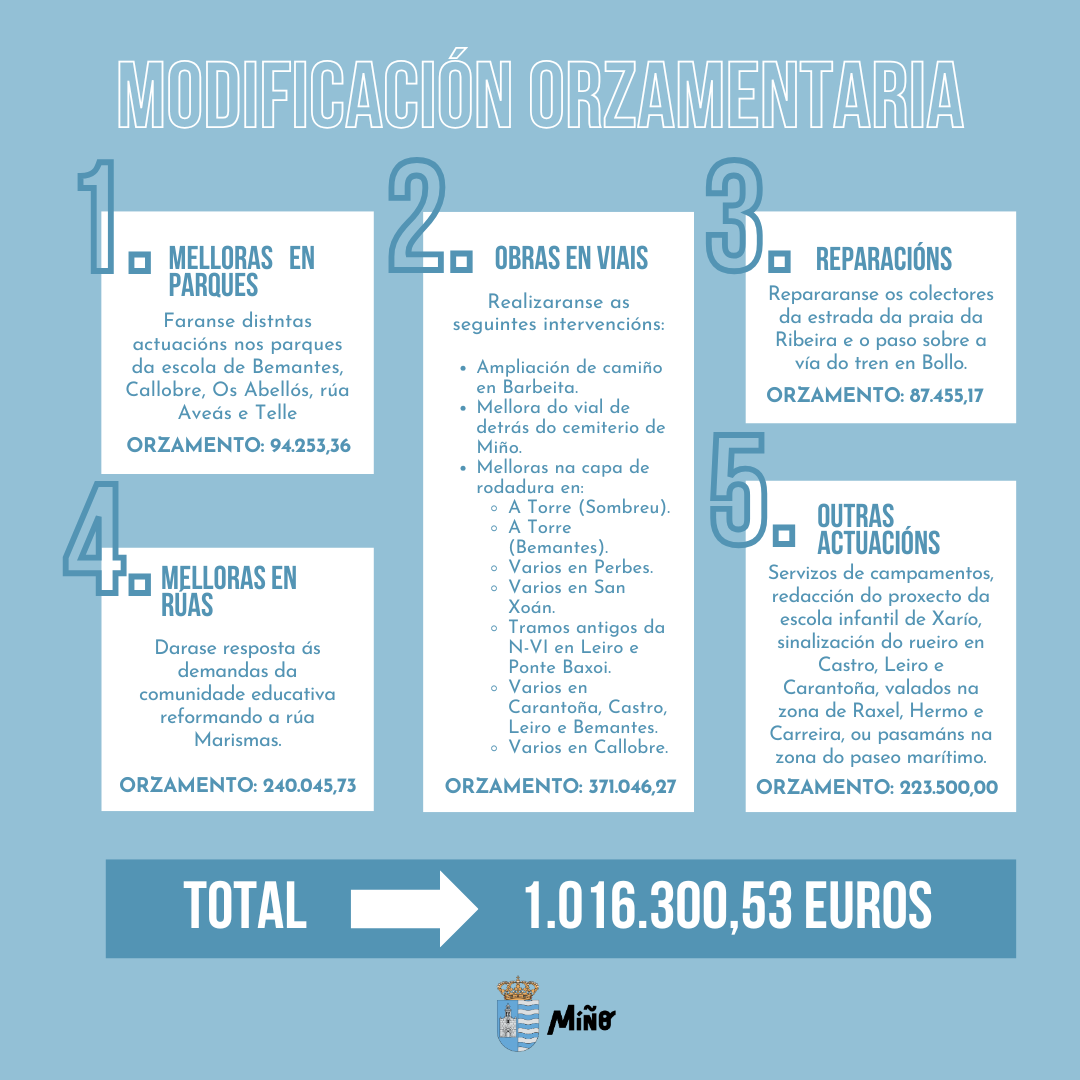 MODIFICACION ORZAMENTARIA