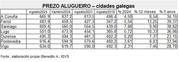 Prezo dos alugueiros