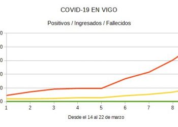 La curva se hace más pronunciada en Vigo con 52 personas ingresadas (22/03)