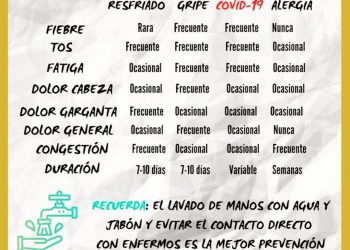 Kit de supervivencia frente al coronavirus (V): síntomas del Covid-19 frente a gripe y alergia