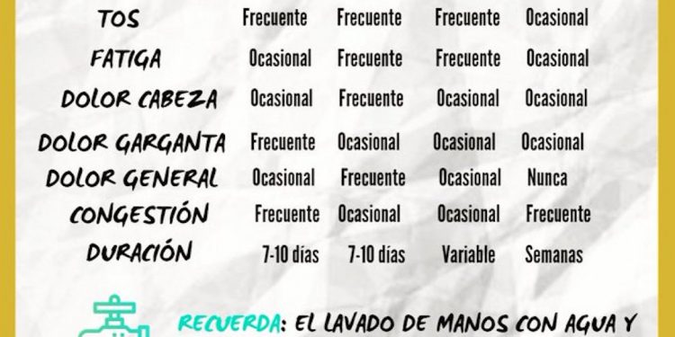 Kit de supervivencia frente al coronavirus (V): síntomas del Covid-19 frente a gripe y alergia
